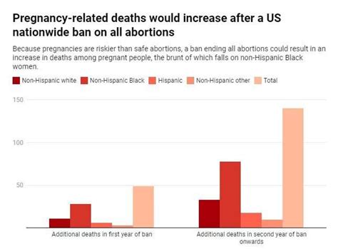 Since abortion ban, risk for pregnant patients increased in  .